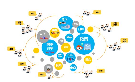 全网营销效果差？哪里出了岔子